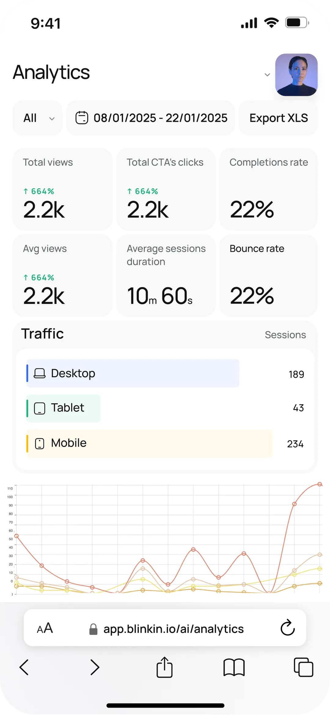 Mobile analytics dashboard showing total views and CTA clicks of 2.2k with 664% increase, 22% completion and bounce rates, average session duration of 10 minutes 60 seconds, and traffic sessions by device type with desktop 189, tablet 43, and mobile 234, plus a line graph of sessions over time.