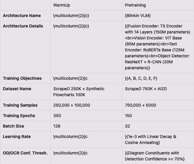 Comparison table of WarmUp and Pretraining settings including architecture details, dataset names, training samples, epochs, batch size, learning rate, and OD/OCR confidence threshold.